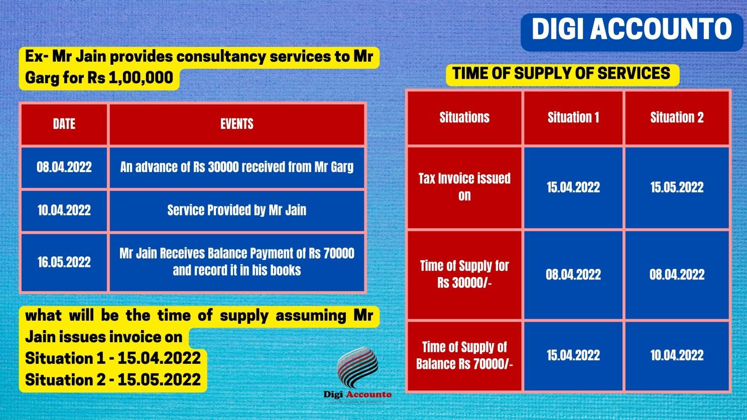 Time of Supply under GST Law | How to Determine Time of Supply Under GST Act | Time of Supply of Goods | Time of Supply | Digi Accounto | Business ATM Services | Time of Supply under Reverse Charge