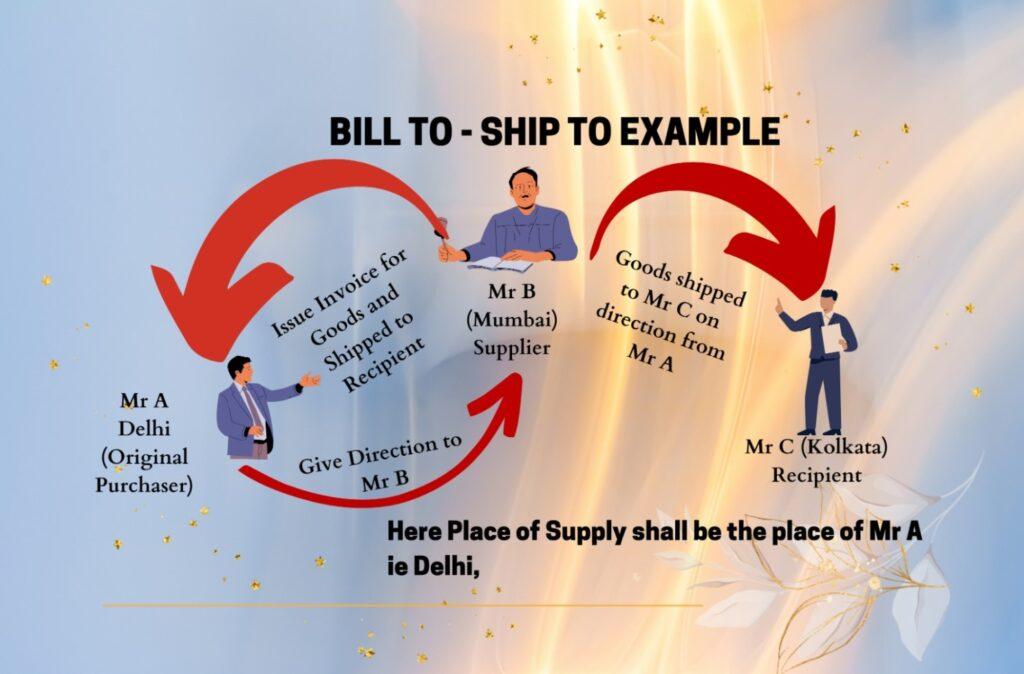 Place of Supply for Bill to - Ship to Transaction | Place of Supply in case of Supply of Goods under GST Law | Place of Supply | Supply of Goods | GST Act | Business ATM | Digi Accounto