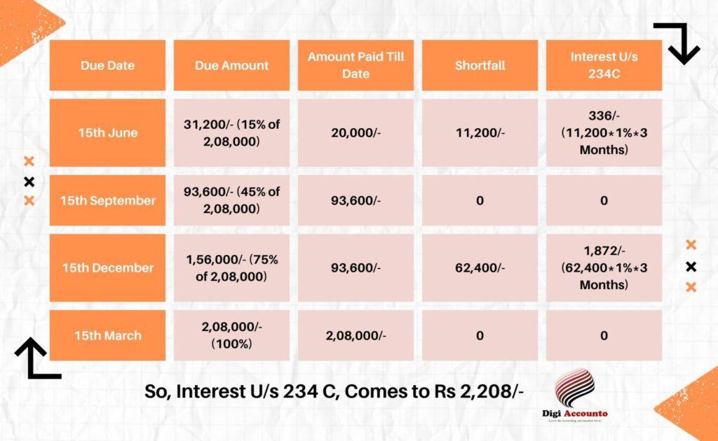 How to deposit advance tax