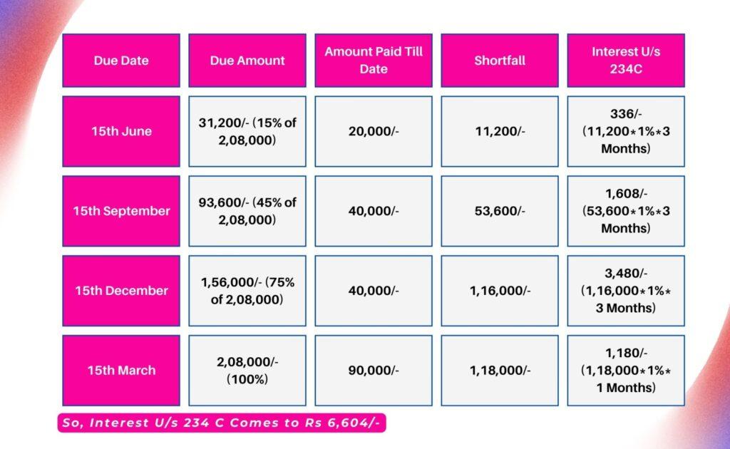 How to deposit advance tax