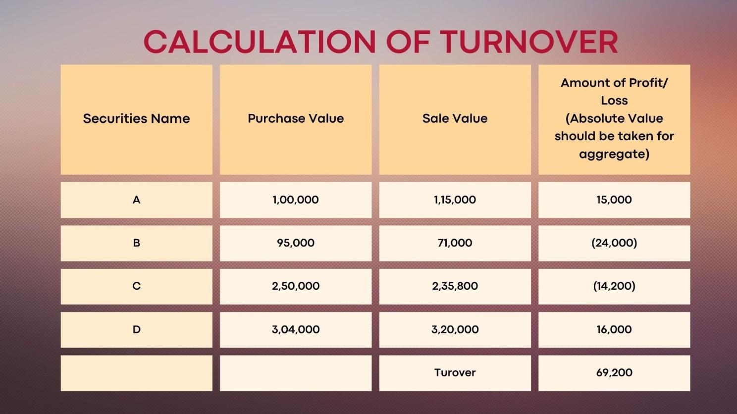 Calculation of Turnover