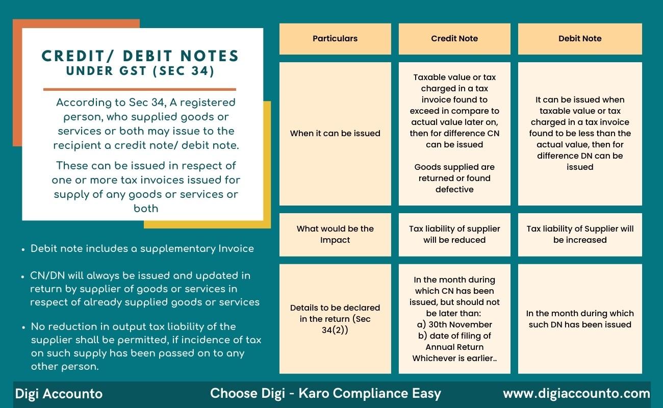 Tax Invoice Under GST | Credit Note Under GST | Debit Note Under GST